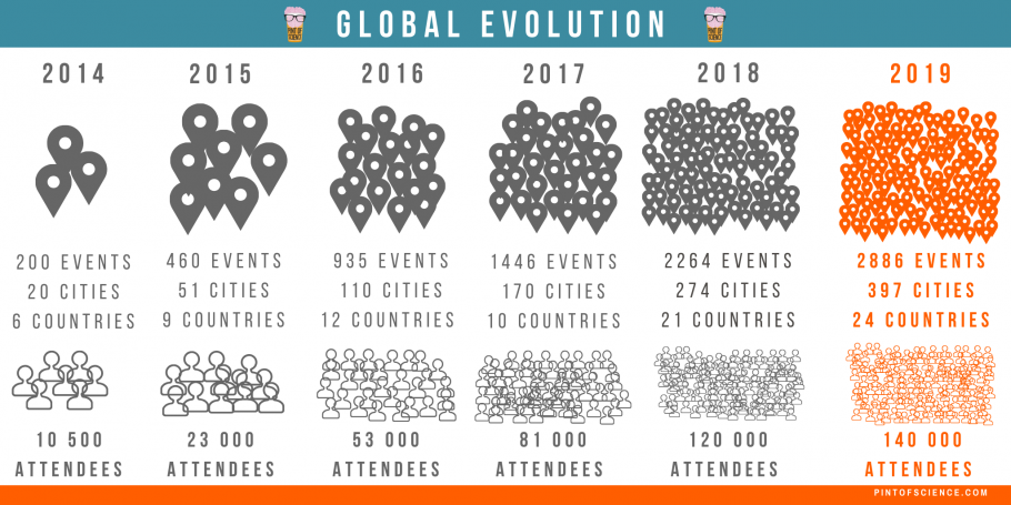 Evolution of Pint of Science Global